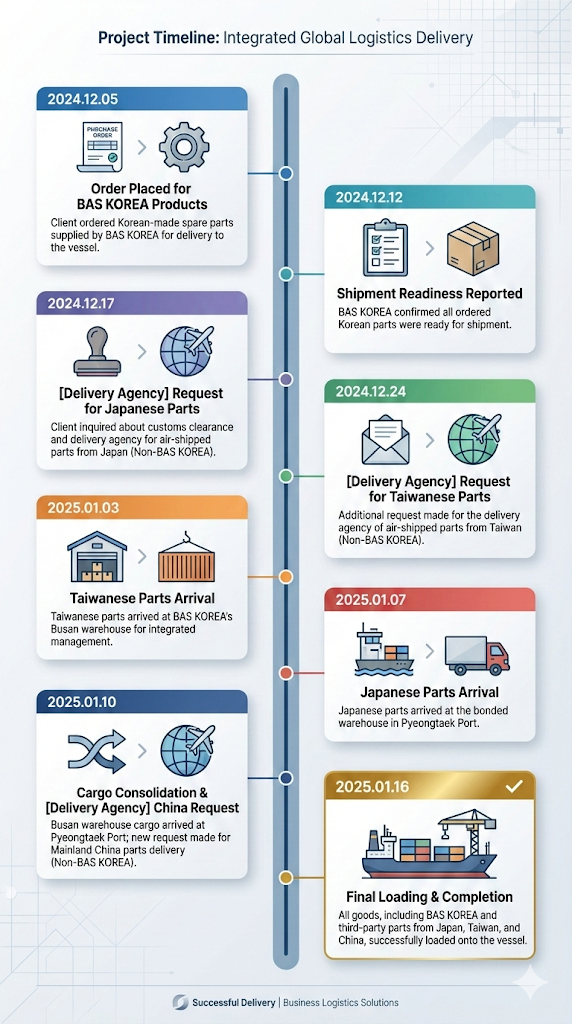 Project Timeine: Integrated Global Logistics Delivery
