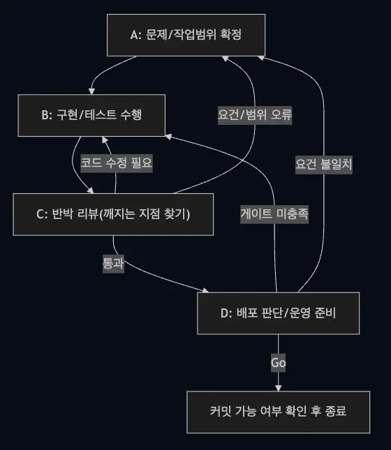 A-B-C-D Stage Loop flow diagram