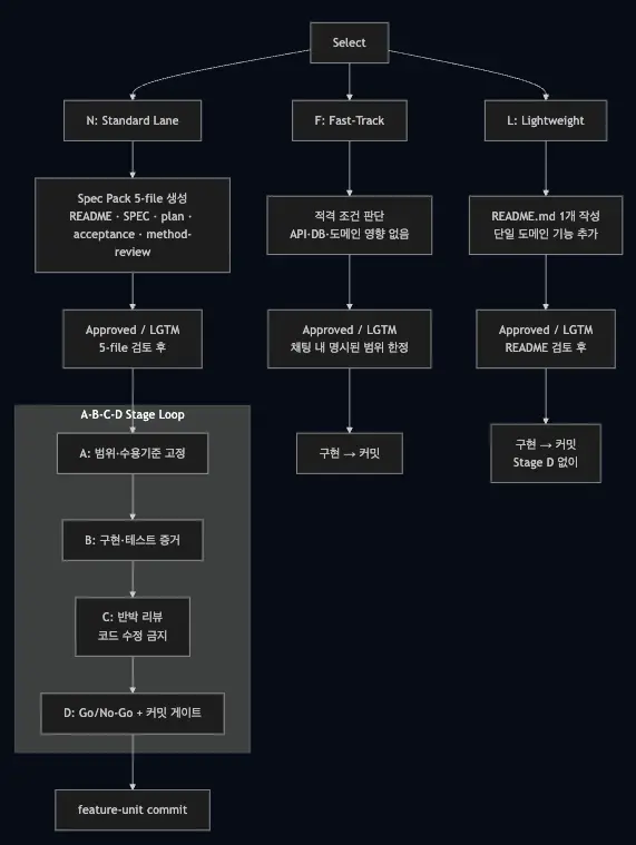 AGENTS.md decision tree — Route Selection Gate full structure